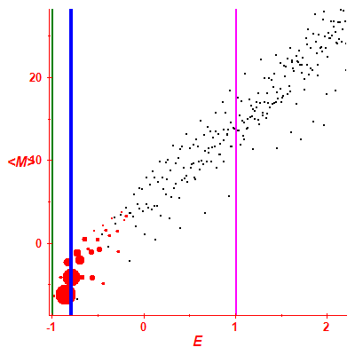 Peres lattice <M>